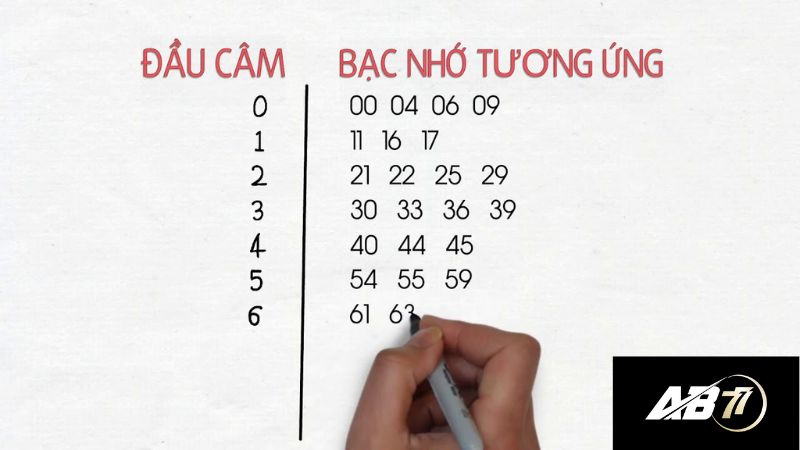 Luận số đầu đuôi câm đánh con gì 